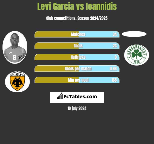 Levi Garcia vs Ioannidis h2h player stats