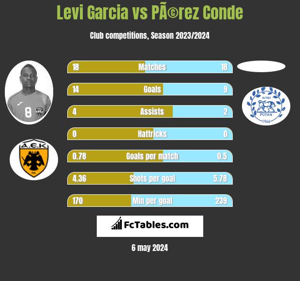 Levi Garcia vs PÃ©rez Conde h2h player stats