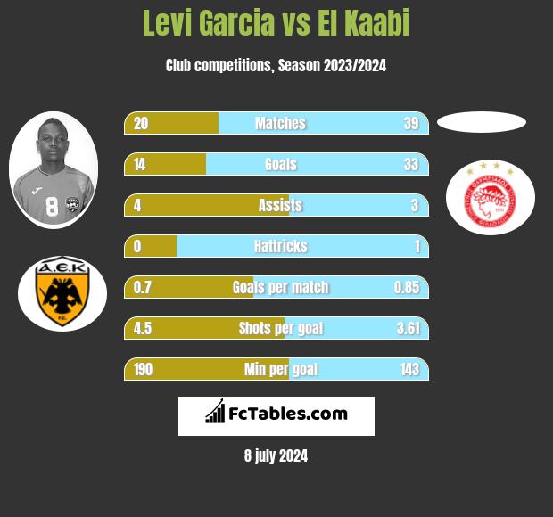 Levi Garcia vs El Kaabi h2h player stats