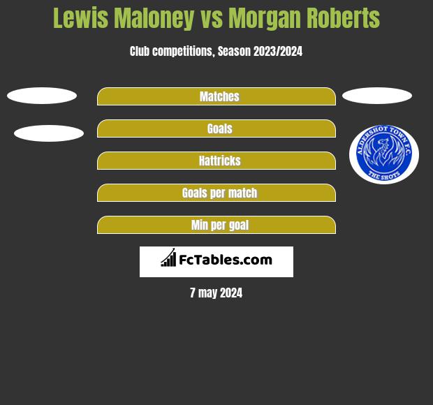Lewis Maloney vs Morgan Roberts h2h player stats