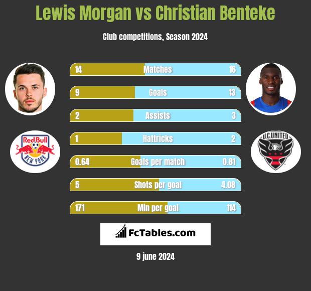 Lewis Morgan vs Christian Benteke h2h player stats