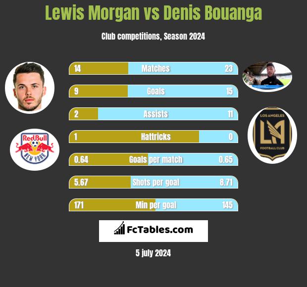 Lewis Morgan vs Denis Bouanga h2h player stats