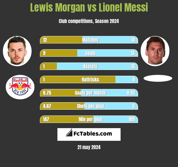 Lewis Morgan vs Lionel Messi h2h player stats