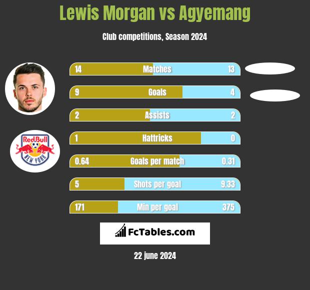 Lewis Morgan vs Agyemang h2h player stats