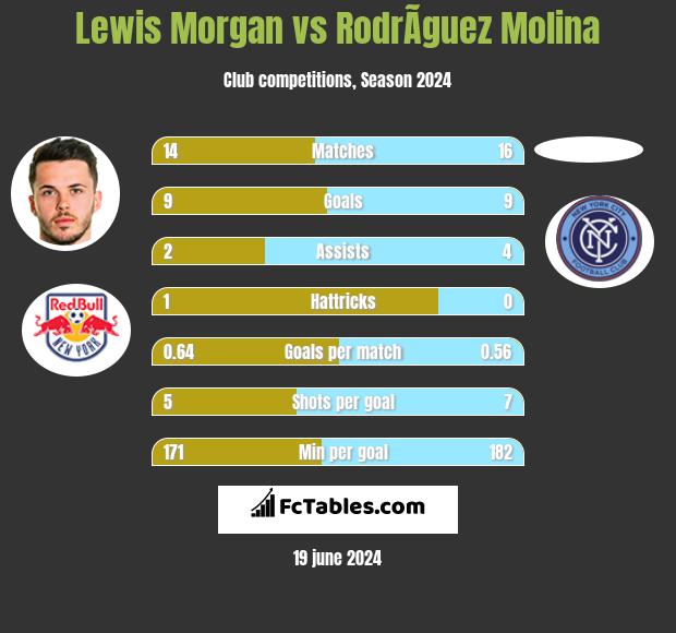 Lewis Morgan vs RodrÃ­guez Molina h2h player stats