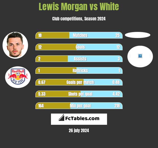 Lewis Morgan vs White h2h player stats