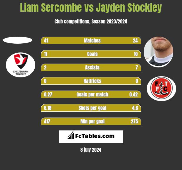 Liam Sercombe vs Jayden Stockley h2h player stats