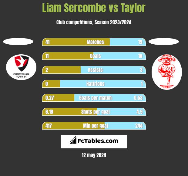 Liam Sercombe vs Taylor h2h player stats