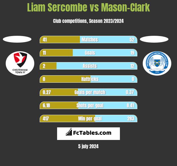 Liam Sercombe vs Mason-Clark h2h player stats