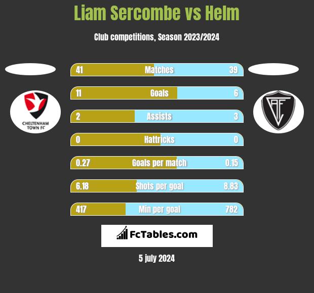 Liam Sercombe vs Helm h2h player stats