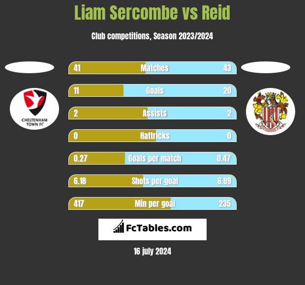 Liam Sercombe vs Reid h2h player stats