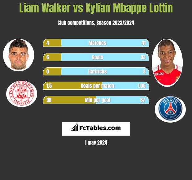 Liam Walker vs Kylian Mbappe Lottin h2h player stats