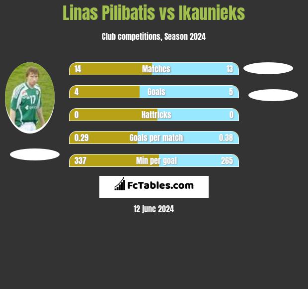 Linas Pilibatis vs Ikaunieks h2h player stats