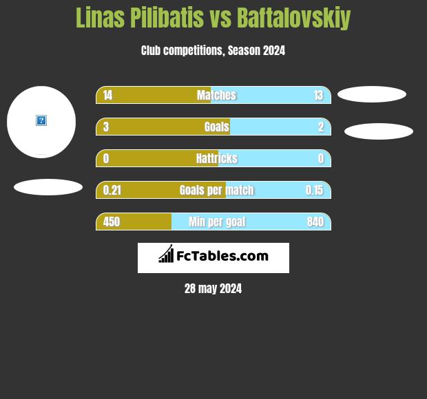 Linas Pilibatis vs Baftalovskiy h2h player stats