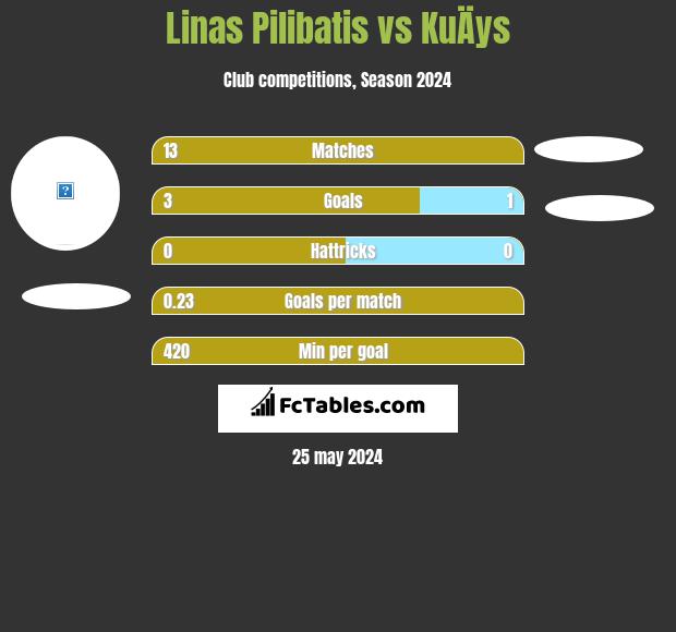 Linas Pilibatis vs KuÄys h2h player stats