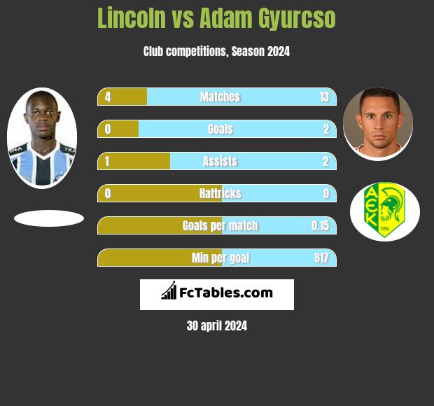 Lincoln vs Adam Gyurcso infographic