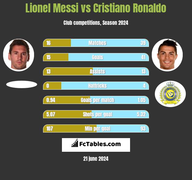 Lionel Messi vs Cristiano Ronaldo - Compare two players stats 2022