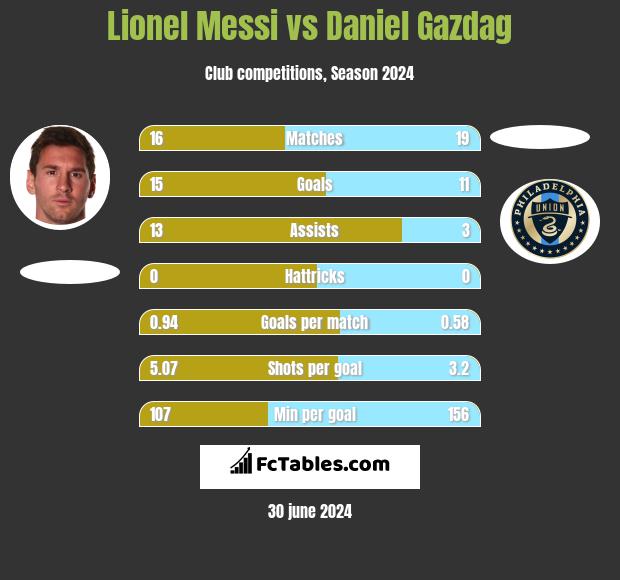 Lionel Messi vs Daniel Gazdag h2h player stats