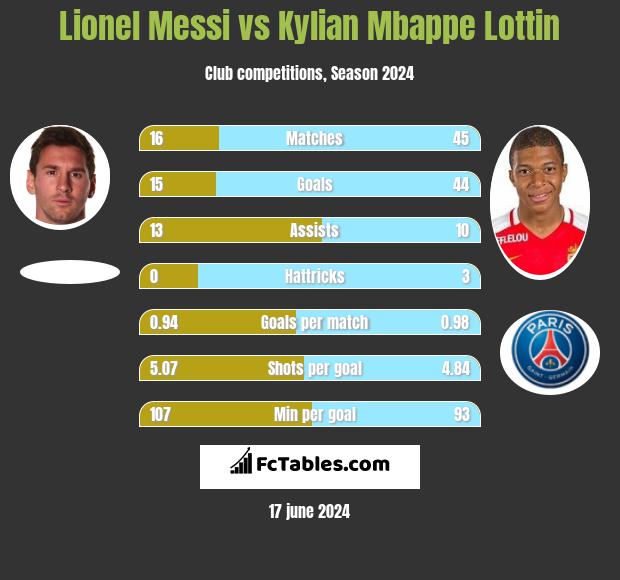 Lionel Messi vs Kylian Mbappe Lottin - Compare two players stats 2024