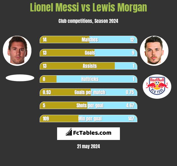 Lionel Messi vs Lewis Morgan h2h player stats