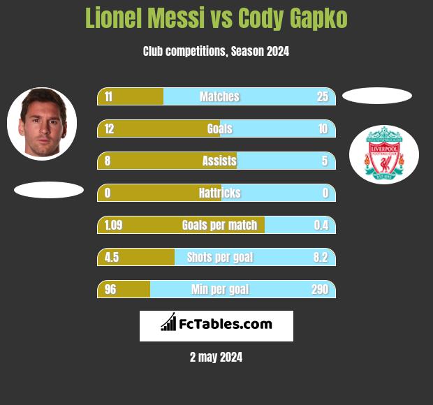 Lionel Messi vs Cody Gapko h2h player stats