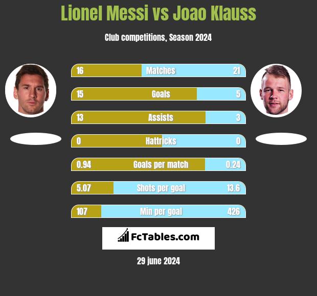 Lionel Messi vs Joao Klauss h2h player stats
