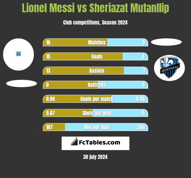 Lionel Messi vs Sheriazat Mutanllip h2h player stats
