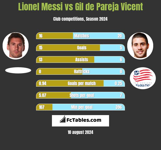 Lionel Messi vs Gil de Pareja Vicent h2h player stats