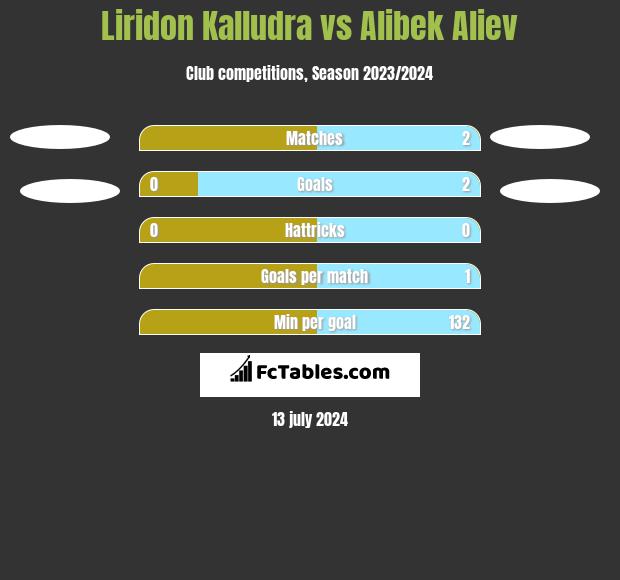Liridon Kalludra vs Alibek Aliew h2h player stats