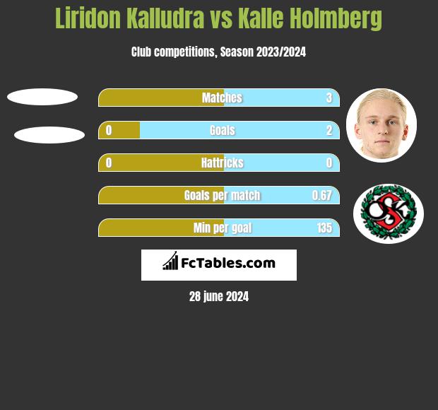 Liridon Kalludra vs Kalle Holmberg h2h player stats