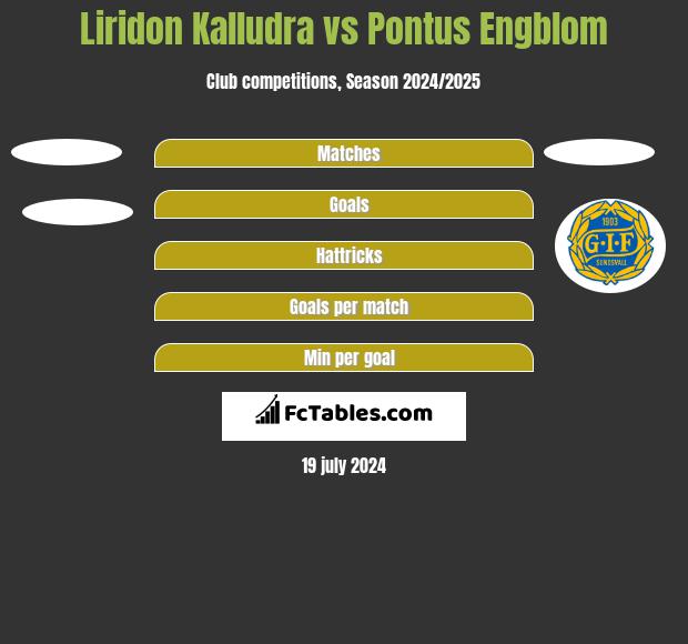 Liridon Kalludra vs Pontus Engblom h2h player stats