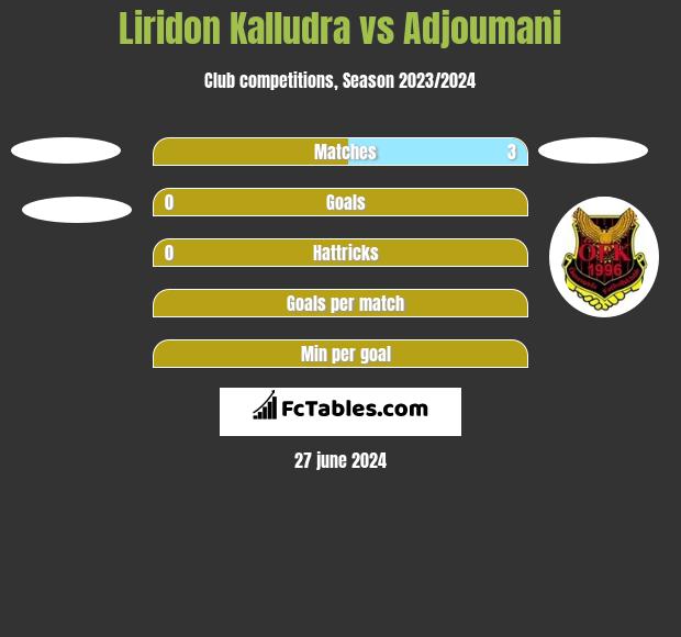 Liridon Kalludra vs Adjoumani h2h player stats
