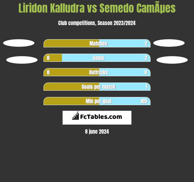Liridon Kalludra vs Semedo CamÃµes h2h player stats