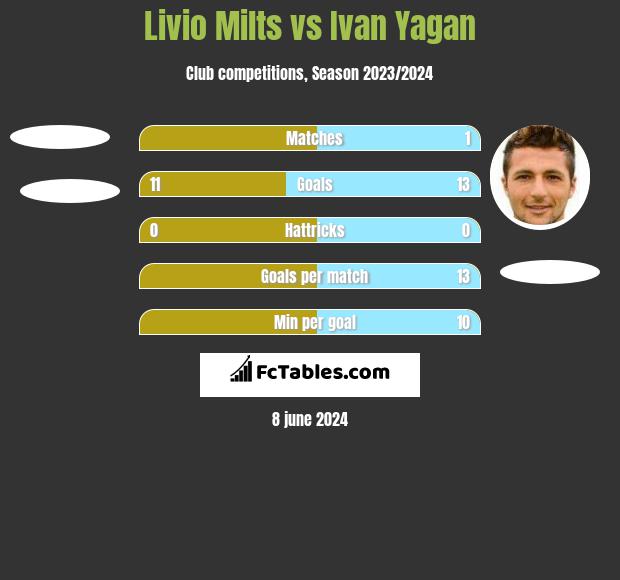 Livio Milts vs Ivan Yagan h2h player stats