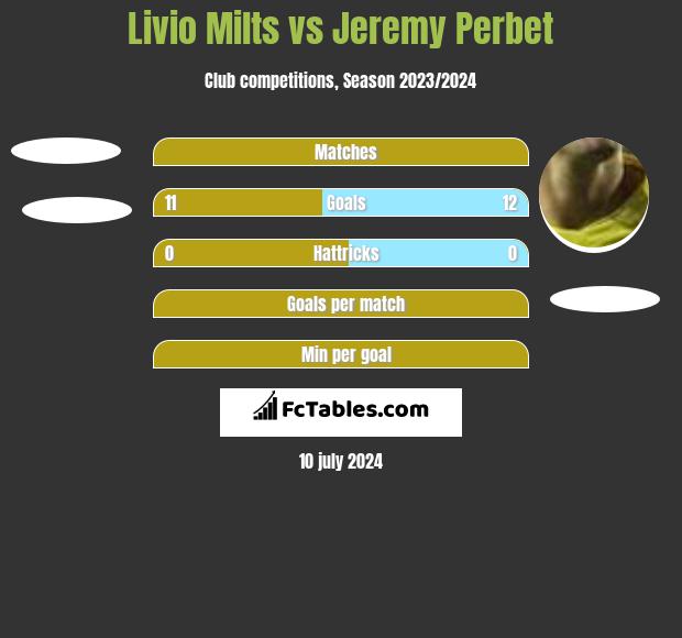 Livio Milts vs Jeremy Perbet h2h player stats