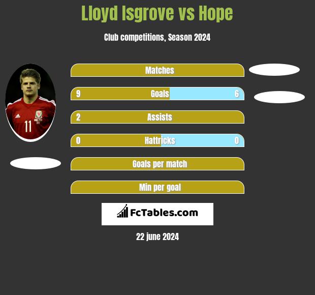 Lloyd Isgrove vs Hope h2h player stats