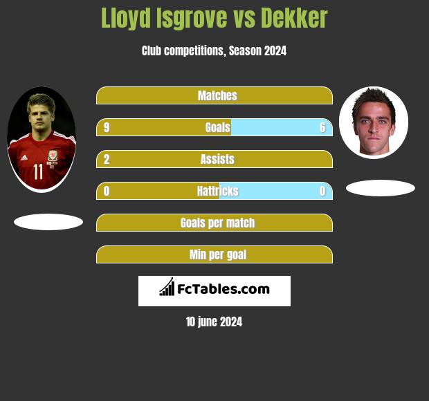 Lloyd Isgrove vs Dekker h2h player stats