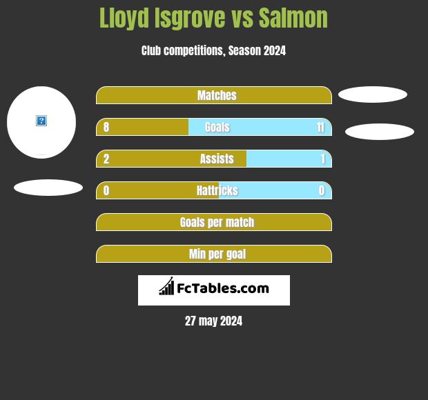 Lloyd Isgrove vs Salmon h2h player stats