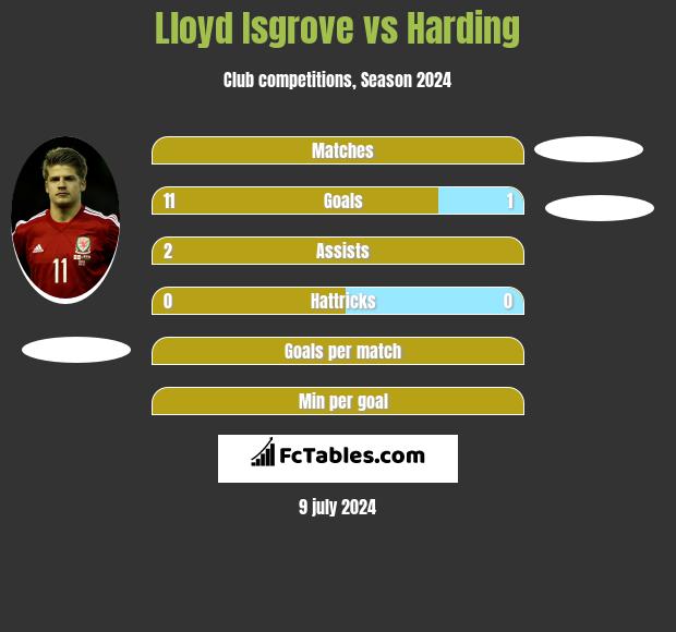 Lloyd Isgrove vs Harding h2h player stats