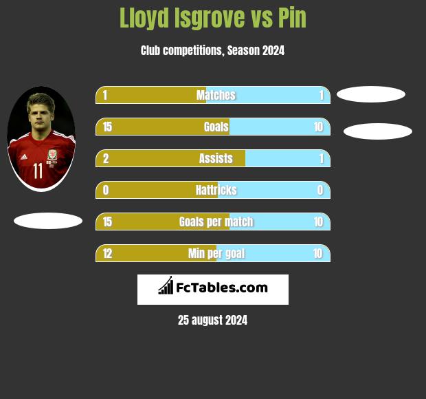 Lloyd Isgrove vs Pin h2h player stats