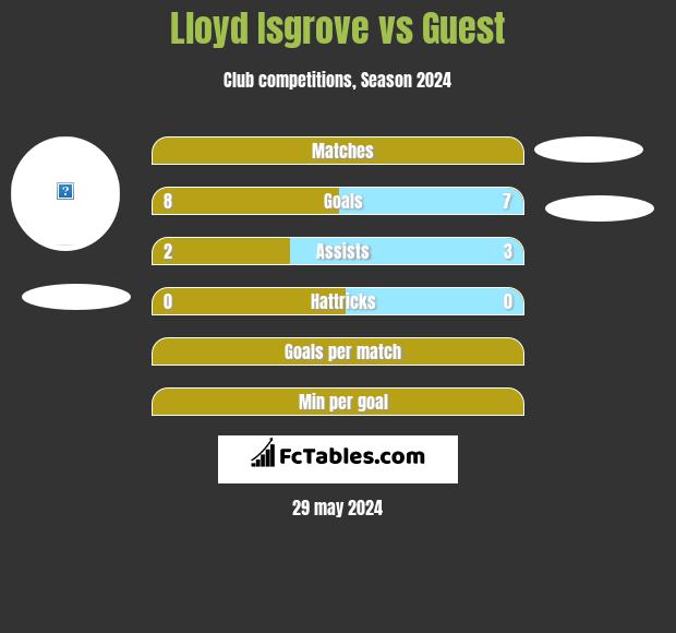 Lloyd Isgrove vs Guest h2h player stats