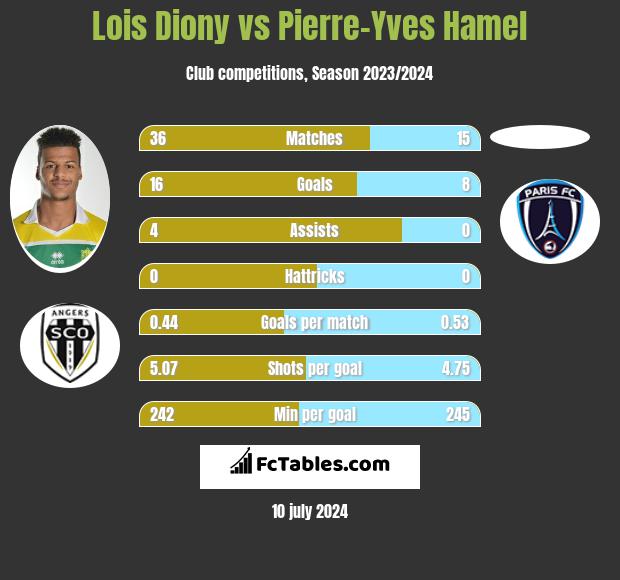 Lois Diony vs Pierre-Yves Hamel h2h player stats