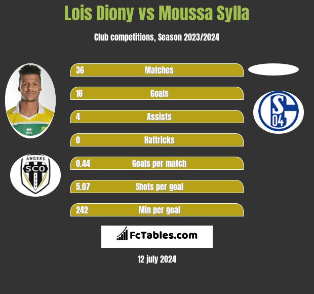 Lois Diony vs Moussa Sylla h2h player stats