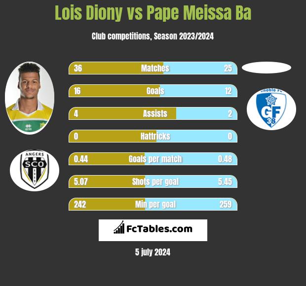 Lois Diony vs Pape Meissa Ba h2h player stats