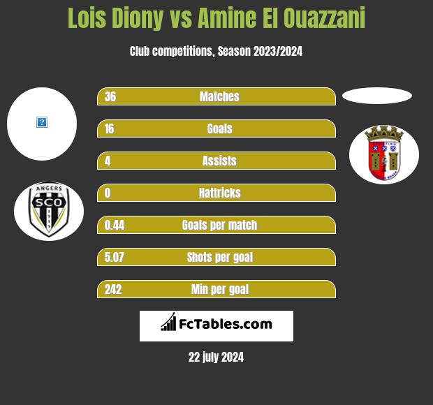 Lois Diony vs Amine El Ouazzani h2h player stats