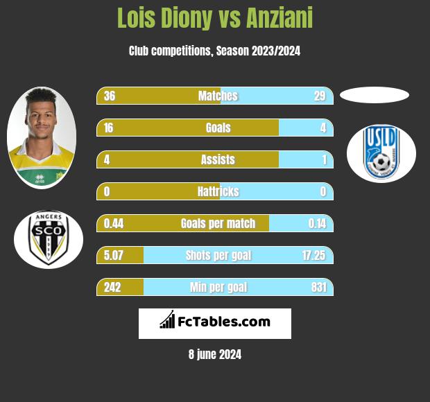 Lois Diony vs Anziani h2h player stats