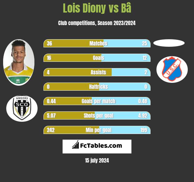 Lois Diony vs Bâ h2h player stats