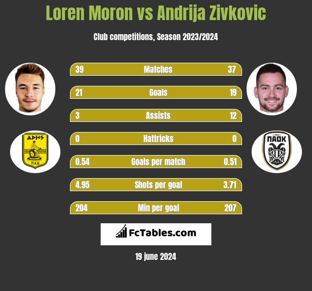 Loren Moron vs Andrija Zivković h2h player stats