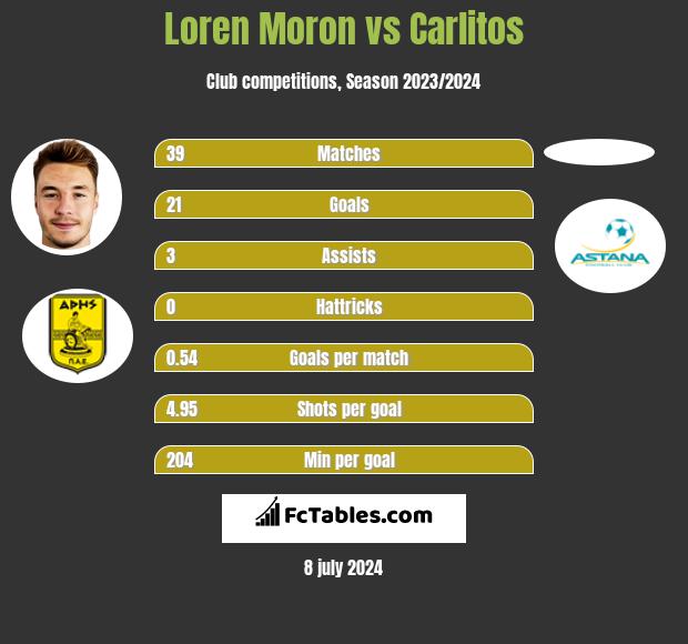Loren Moron vs Carlitos h2h player stats