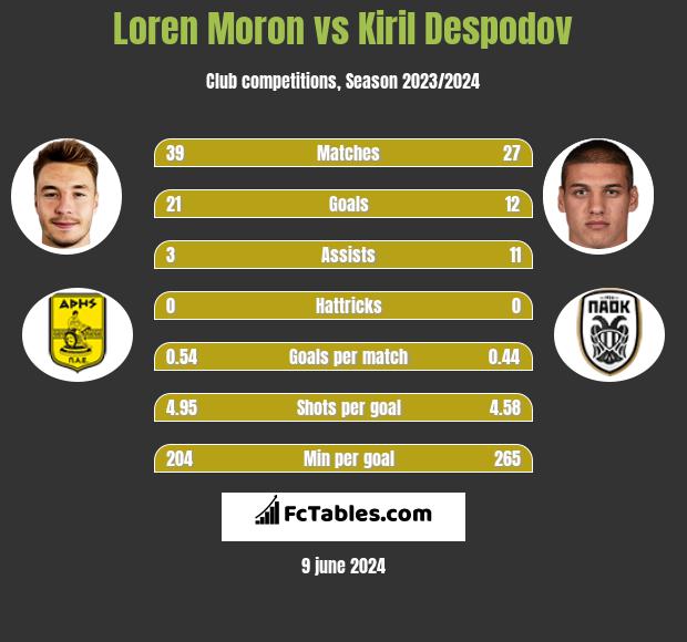 Loren Moron vs Kiril Despodov h2h player stats